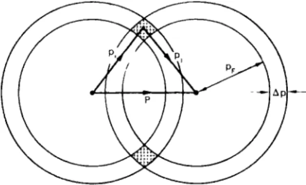 FIG . 9.5.  T h e figure shows two shells of radius p F  and thickness Ä/&gt; = (mhv L /p F )  whose centres are separated by the vector P 