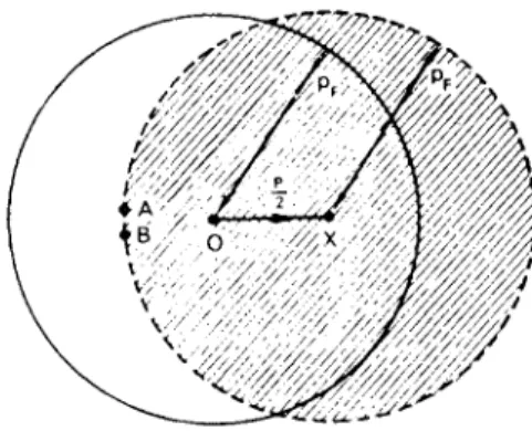 FIG . 9.9. Momentum distribution in current-carrying superconductor.  T h e moment- moment-um vectors are uniformly distributed throughout a sphere of radius p F  (shown  shaded) whose centre X is displaced by a vector  P / 2 from the origin Ï 