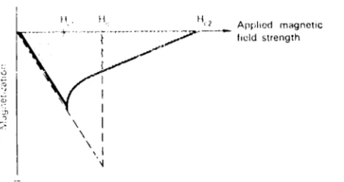 FIG . 12 .8. Illustration of thermodynamic critical field H C  of type-II superconductor