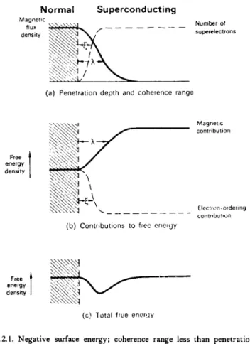 FIG . 12.1. Negative surface energy; coherence range less than penetration depth. 