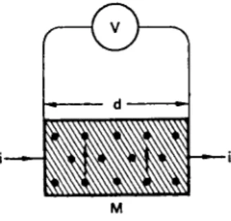 FIG . 13.9. Generation of e.m.f. by flux flow in mixed state. 