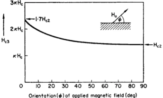 FIG. 13.11. Variation of H E3  with angle of applied magnetic field to surface. 