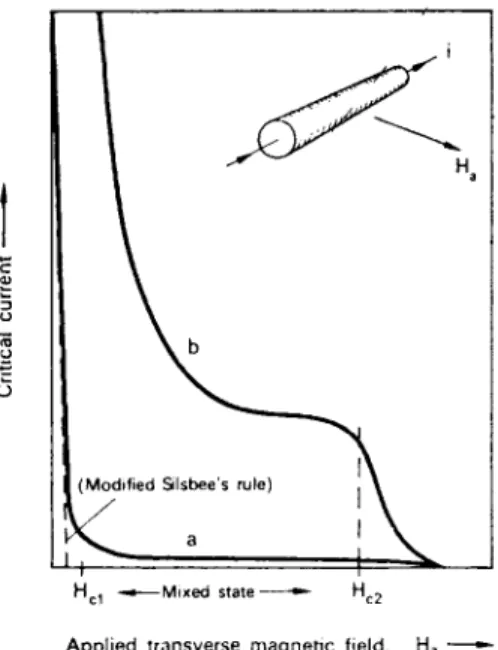 FIG. 13.1. Typical variation of critical currents of wires of (a) highly perfect,  (b) imperfect type-I I superconductors in transverse applied magnetic field