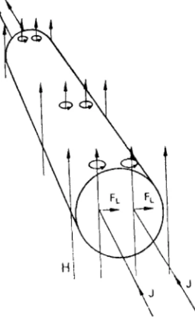 FIG. 13.5. Type-II superconductor carrying current through the mixed state. For  stationary cores the Lorentz force F L  is perpendicular both to the axes of the cores and 