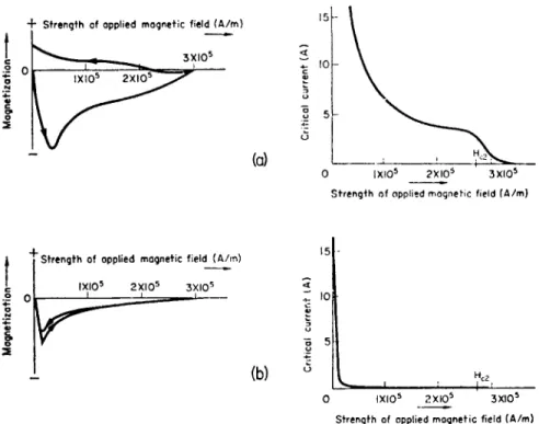 FIG .  1 3 . 6 . Magnetization and critical current of imperfect (a) and nearly perfect  (b) type-II superconductor (tantalum-niobium alloy measured at 4  2 ° K ; Heaton and 