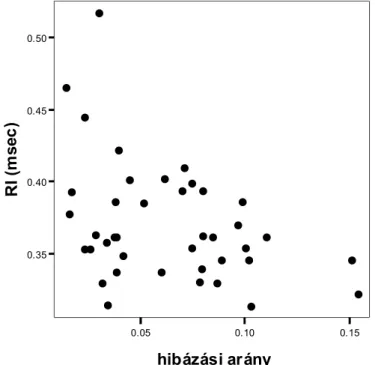 3. ábra. Szignifikáns negatív kapcsolat figyelhető meg az ASRT feladaton mért átlagos reakcióidő,  és a hiba-arány között (r(40) = - 0,387 * )