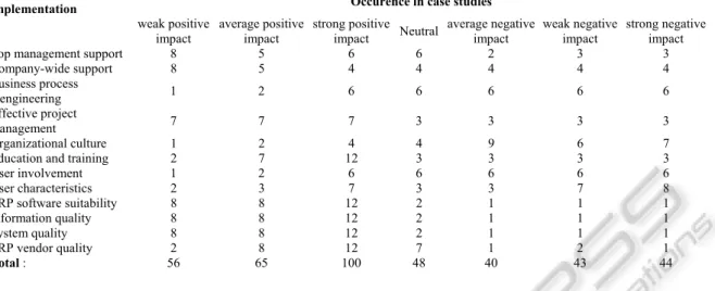 Table 1: Factors effect on ERP implementation. 