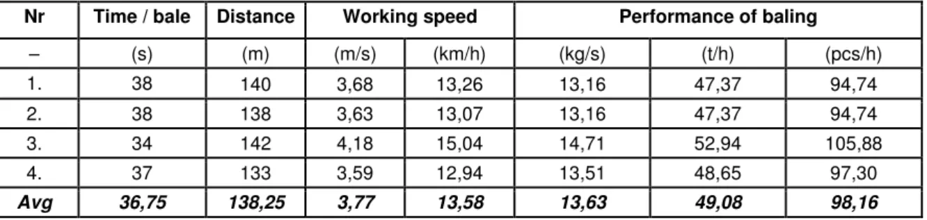 TABLE 5:  Performance of  CLAAS QUADRANT 2200 RC Big square baler  