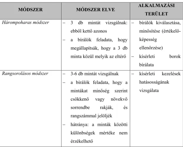 3. táblázat Magyarországi borversenyeken alkalmazott pontozásos módszerek elve,  jellemzői és alkalmazási területük 