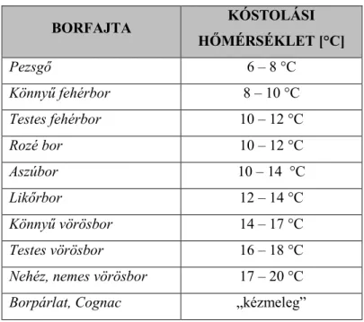 5. táblázat Különböző borfajták kóstolási hőmérsékletei  BORFAJTA  KÓSTOLÁSI  HŐMÉRSÉKLET [°C]  Pezsgő  6 – 8 °C  Könnyű fehérbor  8 – 10 °C  Testes fehérbor  10 – 12 °C  Rozé bor  10 – 12 °C  Aszúbor  10 – 14  °C  Likőrbor  12 – 14 °C  Könnyű vörösbor  14