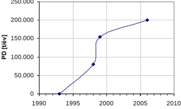 1.1.5. ábra: Az 1,3-propándiol-előállítás alakulása az utóbbi két évtizedben 