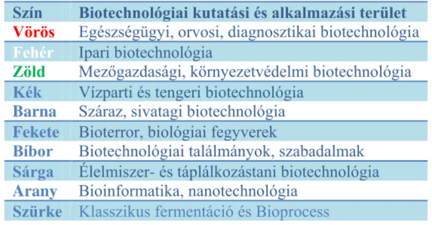 1.1.1. táblázat: Színkódrendszer a Biotechnológiai területek jelölésére  Szín  Biotechnológiai kutatási és alkalmazási terület  Vörös  Egészségügyi, orvosi, diagnosztikai biotechnológia  Fehér  Ipari biotechnológia 