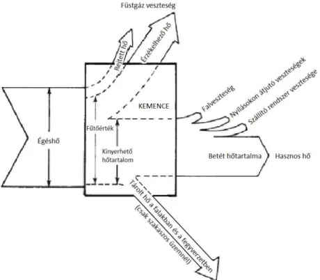 2. ábra. Sankey diagramm – tüzelőanyaggal hevített berendezések hatékonyságának kvalitatív és  durva kvantitatív elemzésére alkalmas módszer 