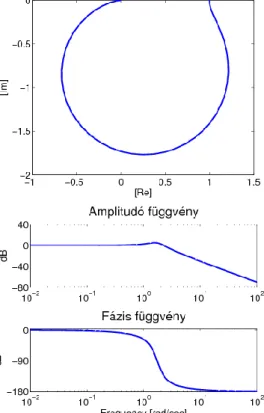 4.6. ábra - 2TP tag frekvencia diagramjai komplex pólusok esetén