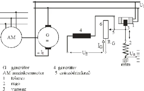 16. ábra Egyenáramú generátor önműködő feszültségszabályozásaÖnműködő szabályozás