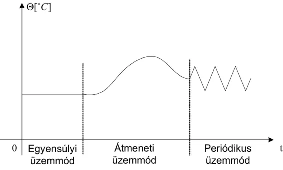 1.9. ábra. A dinamikus rendszer üzemmódjai 