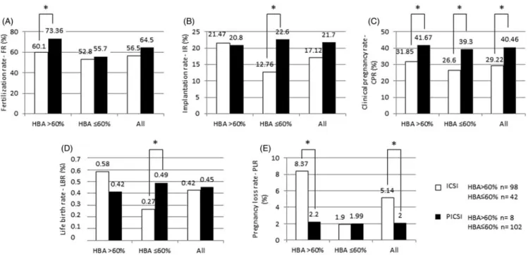 Figure 1. Clinical outcome of PICSI vs. ICSI. (A) Fertilization rate (FR) of patients with HBA 4 60%, patients with HBA 60%, and all patients; (B) Implantation rate (IR) of patients with HBA4 60%, patients with HBA 60%, and all patients; (C) Clinical pregn