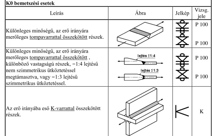 5.3. táblázat: Szokásos szerkezeti kialakítások besorolása K0 bemetszési esetbe (kivonat)  K1 bemetszési esetek 