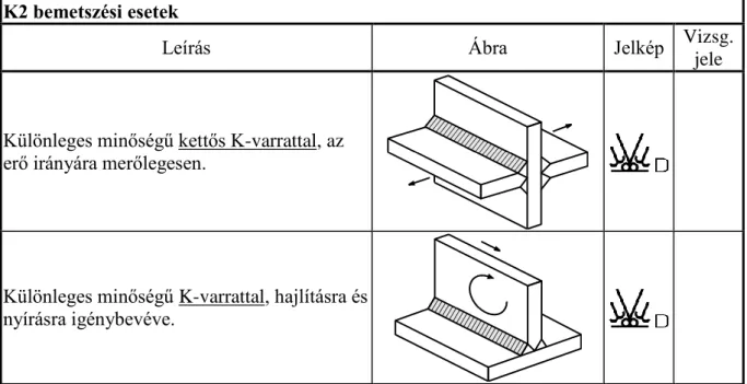 5.5. táblázat: Szokásos szerkezeti kialakítások besorolása K2 bemetszési esetbe (kivonat)  K3 bemetszési esetek 
