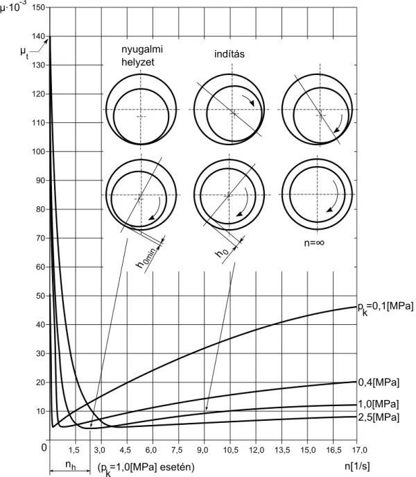 2.9. ábra: A súrlódási tényező változása a kerületi sebesség függvényében  a.) Radiális csapágyak méretezése 