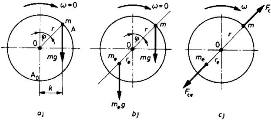 2.7. ábra: Forgó tömegerő statikus kiegyenlítése  2.3.1.  Forgó tömegerők statikus és dinamikus kiegyenlítése 