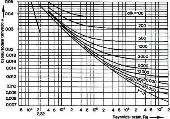3.1. ábra: A    csősúrlódási tényező a Reynolds-szám és a d/k paraméter függvényében   (ahol k a csövek belső átlagos felületi érdessége [m]) 