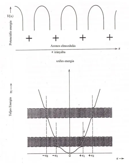 1.4. ábra A fémekben kialakuló elektron-energia sávok, az ábra felső részén a magok által képviselt periódikus  potenciáltérrel, [1] 