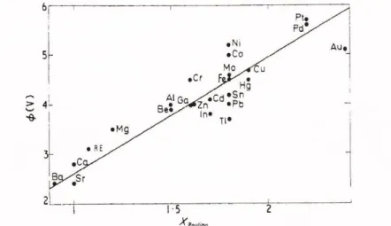 1.7. ábra Számos fém kilépési munkája a Pauling-féle elektronegativitás függvényében 