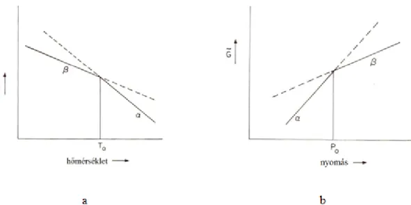 2.1. ábra A szabadentalpia változásának sematikus ábrázolása elsőrendű fázisátalakulás során a