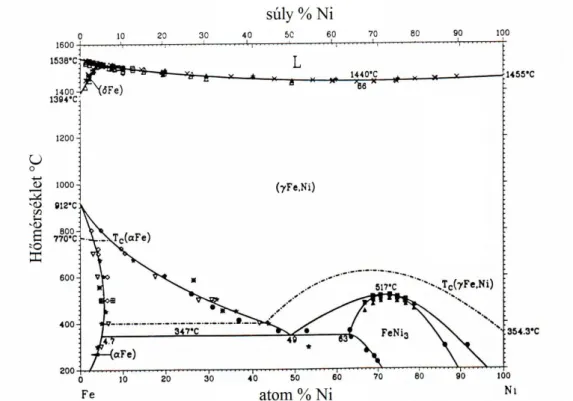 2.23. ábra Fe-Ni fázisdiagram: nagy hőmérsékleten rendezetlen lapcentrált köbös szilárd oldat, kis hőmérsékleten  fázis-szeparáció és rendeződés 