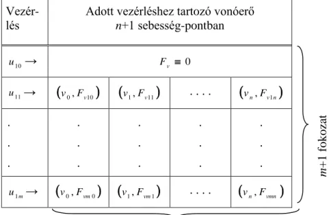 2.1. Táblázat.  A vonóerő sebesség koordinátapárok megadása   különböző vezérlési paraméterekhez 