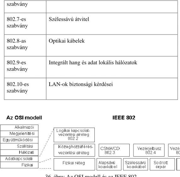 36. ábra: Az OSI modell és az IEEE 802  3.1.1.A fizikai réteg 