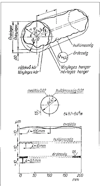2.9. ábra: Hengeres csap makro- és mikro-geometriai adatainak megadása   (Forrás: Gribovszki [6]) 