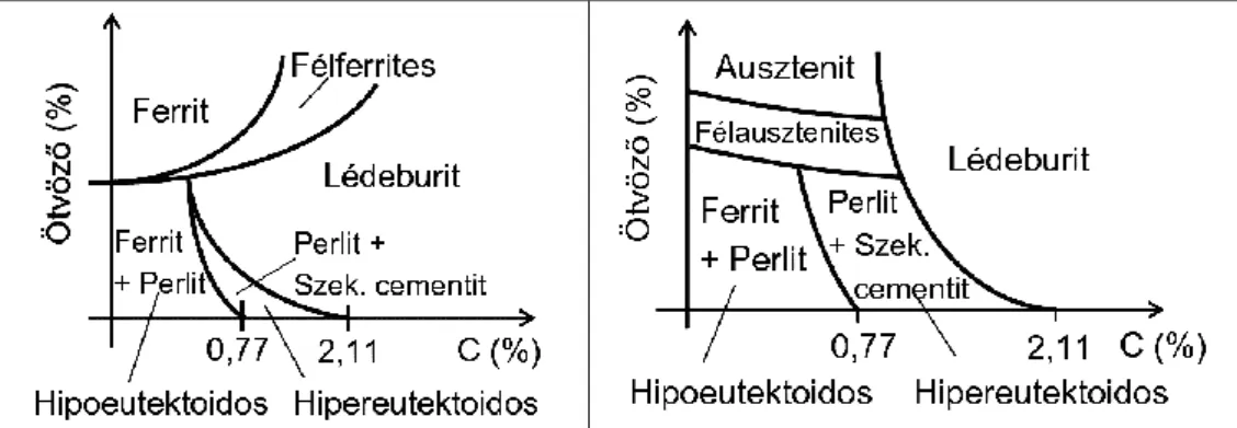 1.1. ábra Acélok csoportosítása az egyensúlyi szövetszerkezetük szerint 