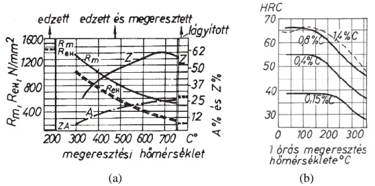 1.4. ábra A megeresztés hatása az edzett, 0,4% C-tartalmu szénacél mechanikai tulajdonságaira (a), és a  különböző karbontartalmú edzett acélok keménységére (b) [Kiss, Pálfi, Tóth] 