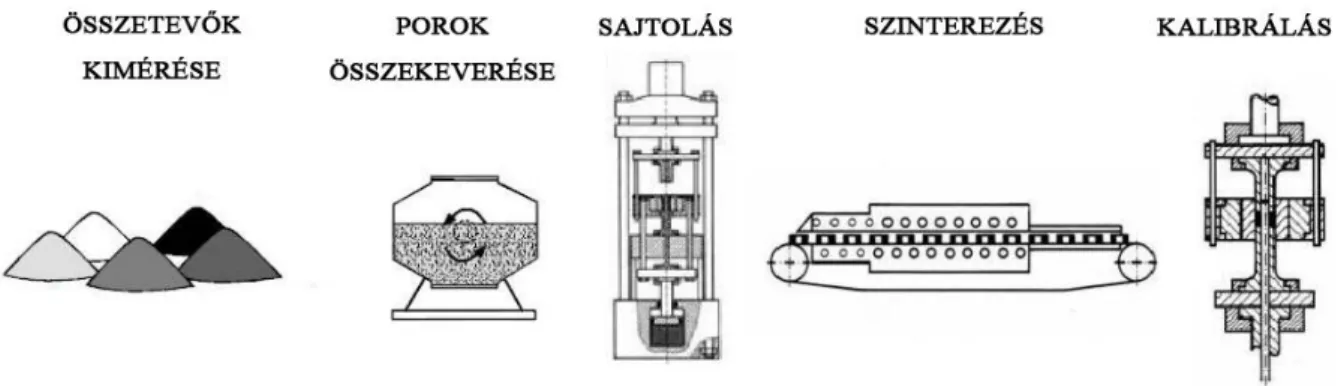 4.1. ábra Vasporkohászati gépalkatrészek gyártásának folyamatábrája 