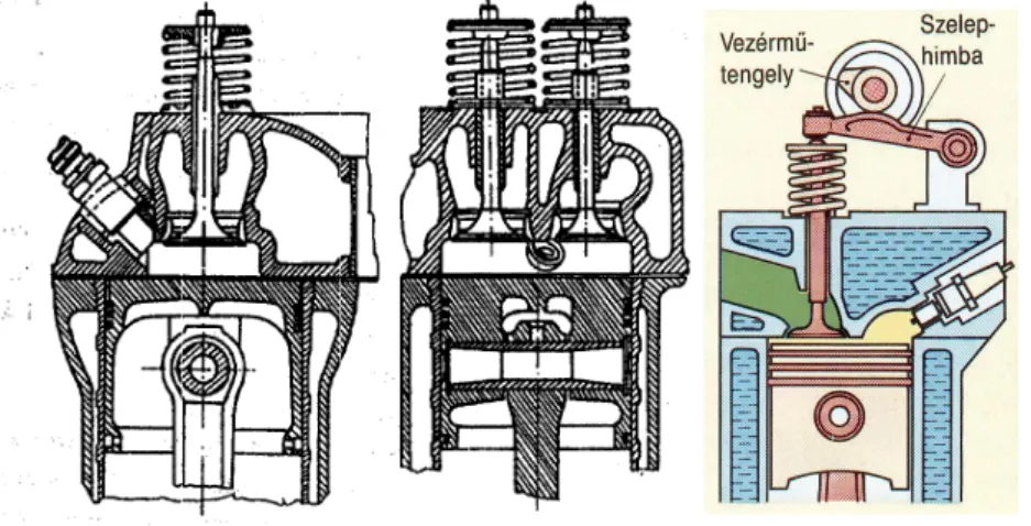 18. ábra Hengeres tér kialakítások négyütemű belsőégésű motorokban. 