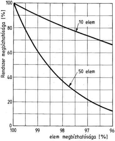 2.7. ábra: 10 és 50 elemből álló rendszer megbízhatóságának összehasonlítása,   az elemek megbízhatóságának függvényében 
