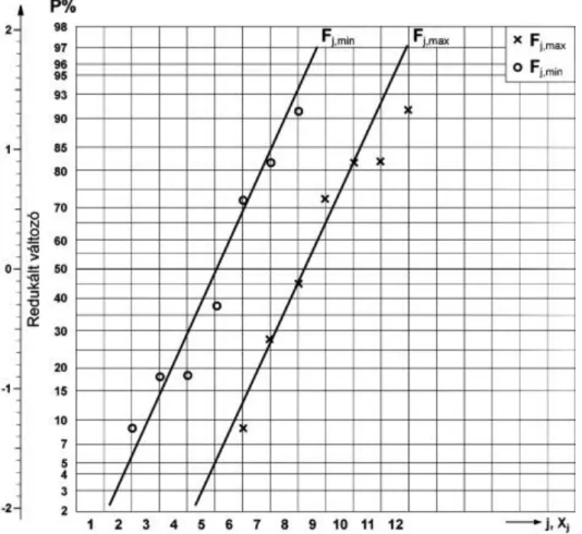 3.10. ábra A maximális és minimális csúcsokból képezett statisztikai minta kiértékelése normál  valószínűségi koordinátarendszerben