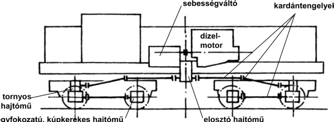 66. ábra  Kardán hajtású dízel-hidraulikus mozdony vonalas vázlata  4.3.7 Vasúti vontatójárművek erőgépei 