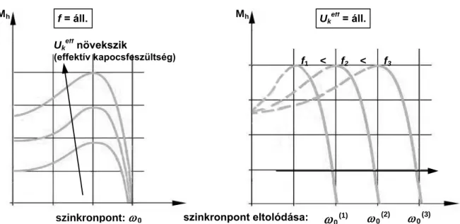 68. ábra  Az aszinkon vontatómotor karakterisztikái effektív kapocsfeszültség és frekvenciavezérlés  esetén 