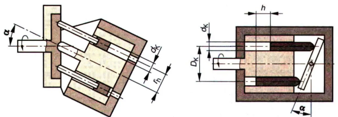 1.44. ábra. Ferdetengelyes (a.) és ferdetárcsás (b.) axiáldugattyús szivattyúk felépítése  A ferdetengelyes axiáldugattyús szivattyú hasonlóan épül fel, mint a ferdetárcsás, de itt a  dugattyúk  egy  billenthető  tárcsának  támaszkodnak