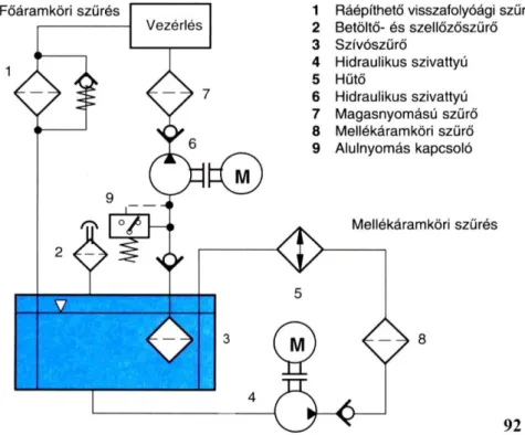 1.58. ábra. Szűrők beépítési helyei a hidraulikus rendszerben  1.5.7.  Rendszertechnika – alapkapcsolások 