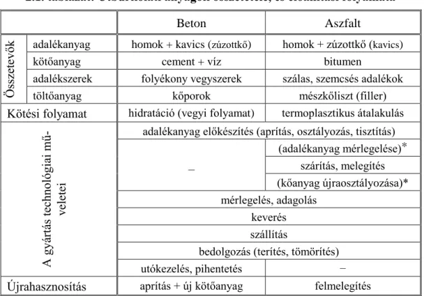 2.1. táblázat: Útburkolati anyagok összetétele, és előállítási folyamata 