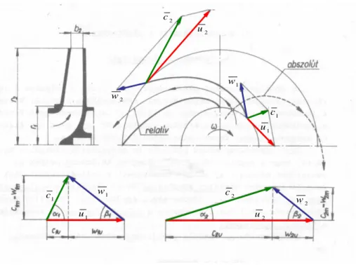 2.1.9. ábra - Radiális gép és sebességi háromszögei, eredeti forrása: Czibere 