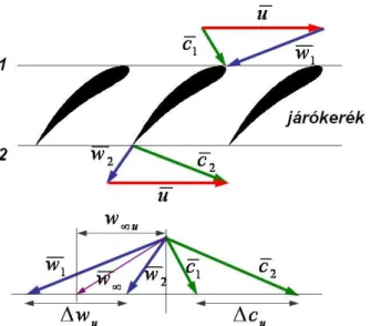 2.1.13. ábra – Be- és kilépő sebességi háromszögek axiális gép lapátozásán  Az elméleti szállítómagasság    g ccucgugcucHeuuuuu u211122 (2.66) 
