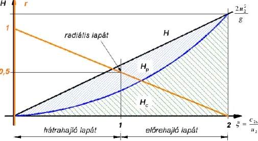 2.2.11. ábra – A szállítómagasság és a reakciófok alakulása az áttételi szám függvényé- függvényé-ben 