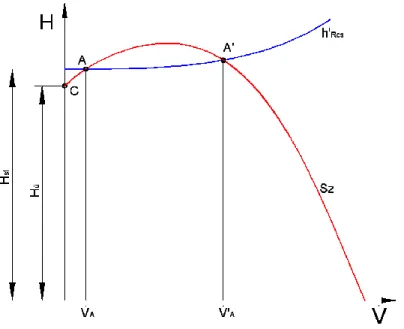 1.3.3. ábra: Labilis jelleggörbéjű szivattyú munkapontjai  Az ábrán egy labilis jelleggörbéjű szivattyú és egy, az üresjárati  szállító-magasságnál  nagyobb  statikus  szállítómagasságú  csővezeték   együttmű-ködését  ábrázoltuk