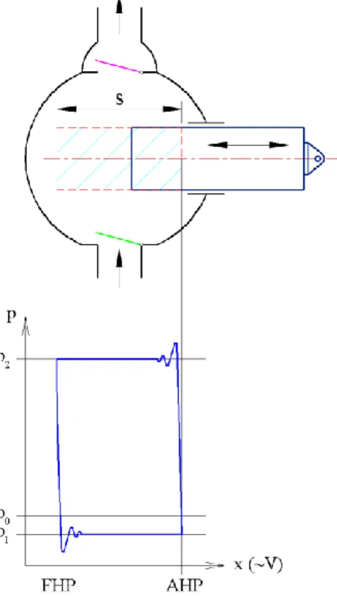 2.5.4. ábra: Dugattyús szivattyú működési vázlata és indikátor dia- dia-gramja 