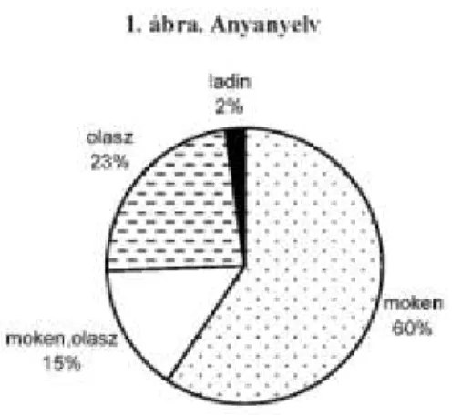 2. ábra. Előbb elsajátított nyelv 